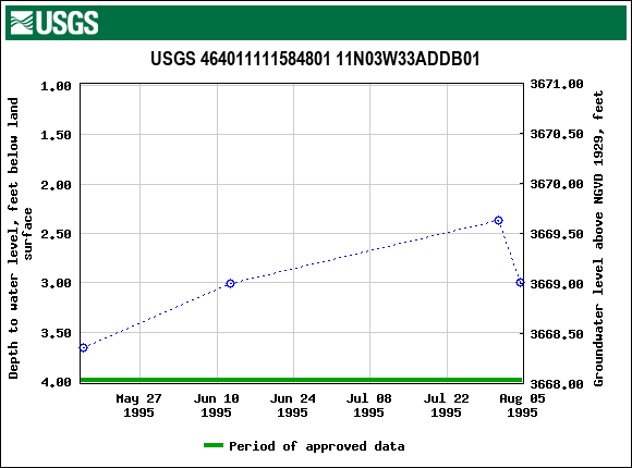 Graph of groundwater level data at USGS 464011111584801 11N03W33ADDB01