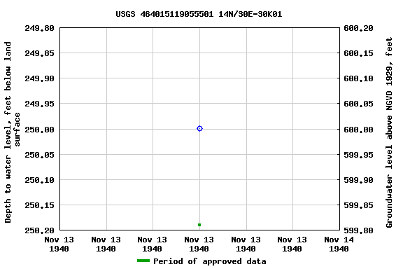Graph of groundwater level data at USGS 464015119055501 14N/30E-30K01