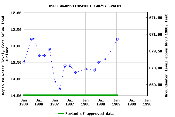 Graph of groundwater level data at USGS 464022119243001 14N/27E-26E01