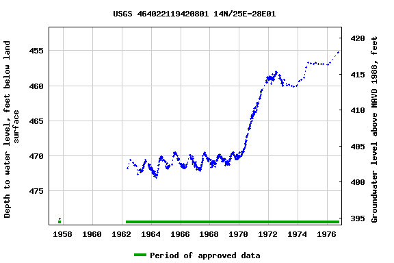Graph of groundwater level data at USGS 464022119420801 14N/25E-28E01