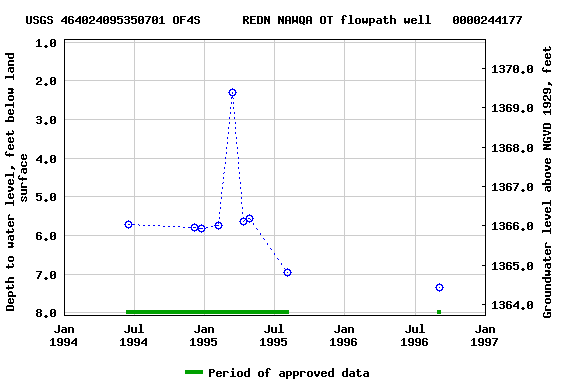Graph of groundwater level data at USGS 464024095350701 OF4S      REDN NAWQA OT flowpath well   0000244177