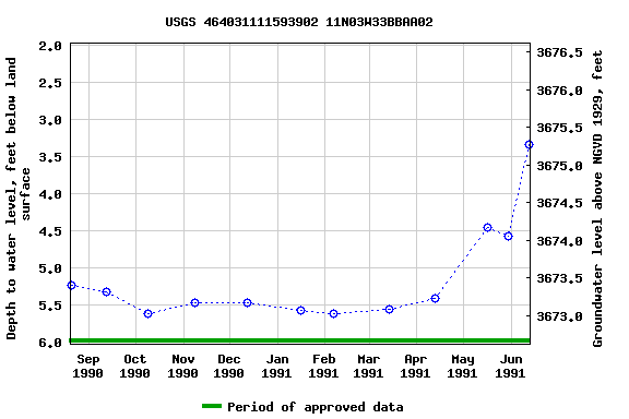 Graph of groundwater level data at USGS 464031111593902 11N03W33BBAA02