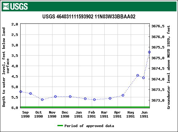 Graph of groundwater level data at USGS 464031111593902 11N03W33BBAA02