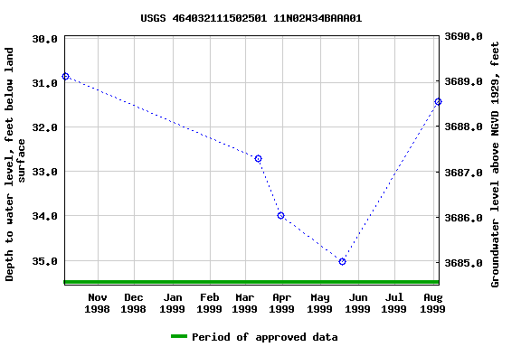 Graph of groundwater level data at USGS 464032111502501 11N02W34BAAA01