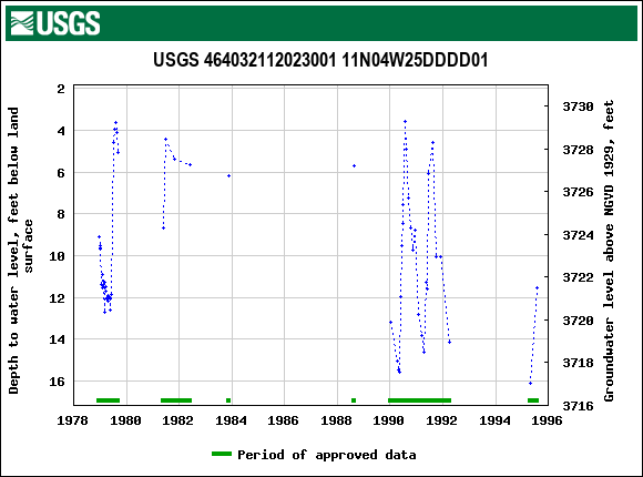 Graph of groundwater level data at USGS 464032112023001 11N04W25DDDD01