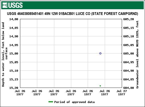 Graph of groundwater level data at USGS 464038085451401 49N 12W 01BACB01 LUCE CO (STATE FOREST CAMPGRND)