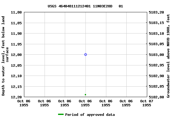 Graph of groundwater level data at USGS 464048111212401 11N03E28D   01