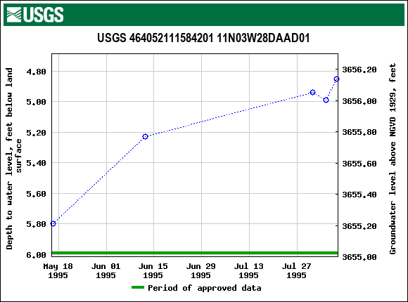Graph of groundwater level data at USGS 464052111584201 11N03W28DAAD01