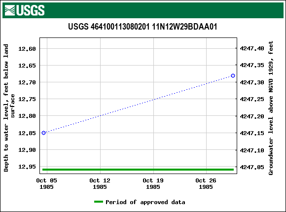 Graph of groundwater level data at USGS 464100113080201 11N12W29BDAA01