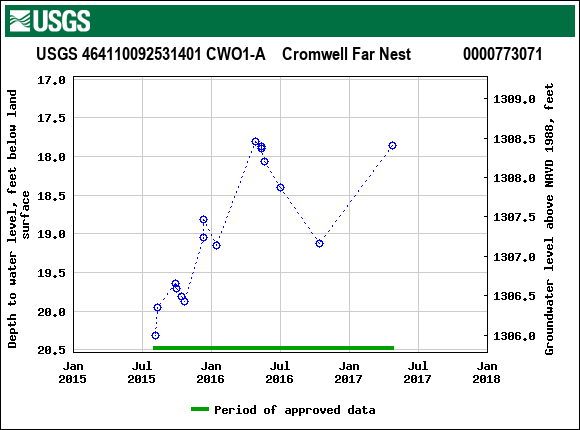 Graph of groundwater level data at USGS 464110092531401 CWO1-A    Cromwell Far Nest             0000773071