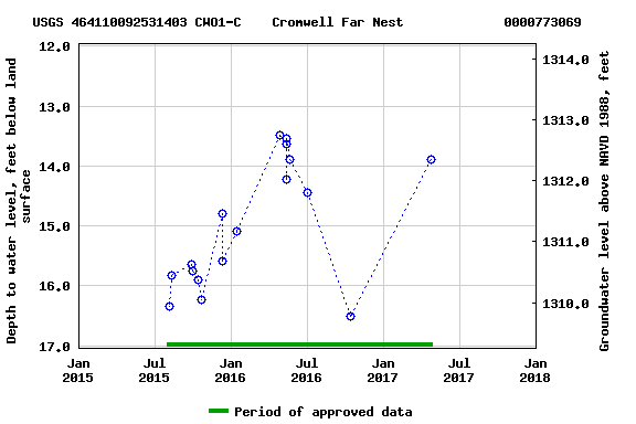 Graph of groundwater level data at USGS 464110092531403 CWO1-C    Cromwell Far Nest             0000773069