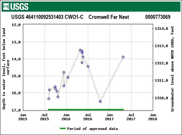 Graph of groundwater level data at USGS 464110092531403 CWO1-C    Cromwell Far Nest             0000773069