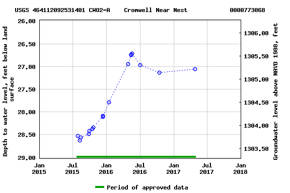 Graph of groundwater level data at USGS 464112092531401 CWO2-A    Cromwell Near Nest            0000773068