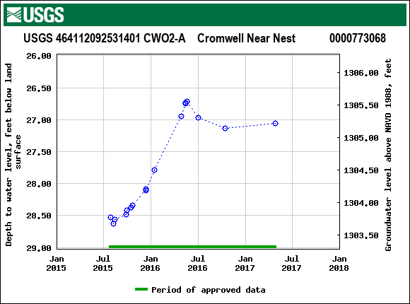 Graph of groundwater level data at USGS 464112092531401 CWO2-A    Cromwell Near Nest            0000773068