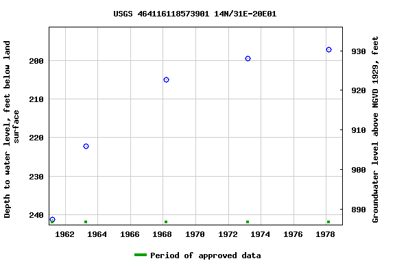 Graph of groundwater level data at USGS 464116118573901 14N/31E-20E01