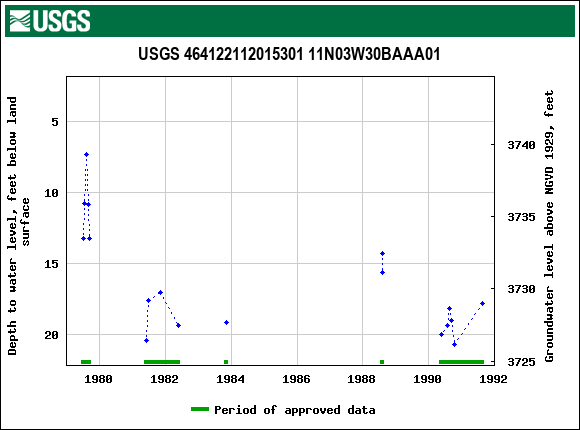 Graph of groundwater level data at USGS 464122112015301 11N03W30BAAA01