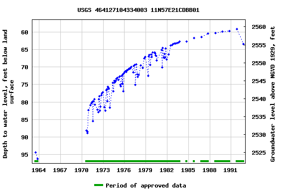 Graph of groundwater level data at USGS 464127104334003 11N57E21CDBB01