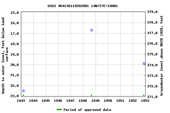 Graph of groundwater level data at USGS 464136119282801 14N/27E-19A01