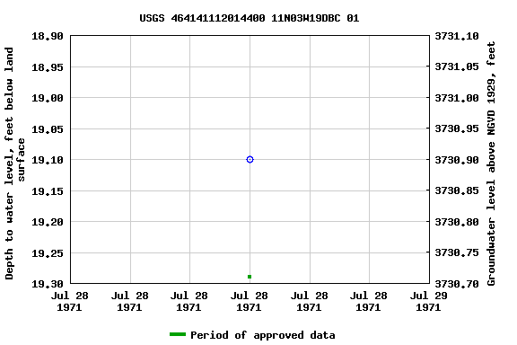 Graph of groundwater level data at USGS 464141112014400 11N03W19DBC 01