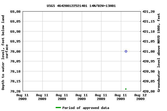 Graph of groundwater level data at USGS 464200122521401 14N/02W-13H01