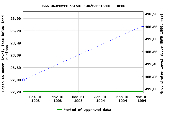 Graph of groundwater level data at USGS 464205119561501 14N/23E-16H01   OE06