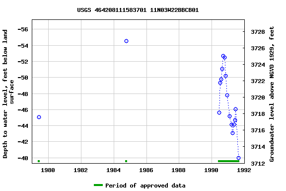 Graph of groundwater level data at USGS 464208111583701 11N03W22BBCB01