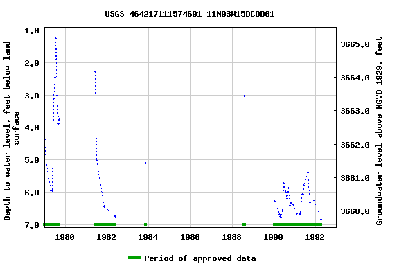 Graph of groundwater level data at USGS 464217111574601 11N03W15DCDD01