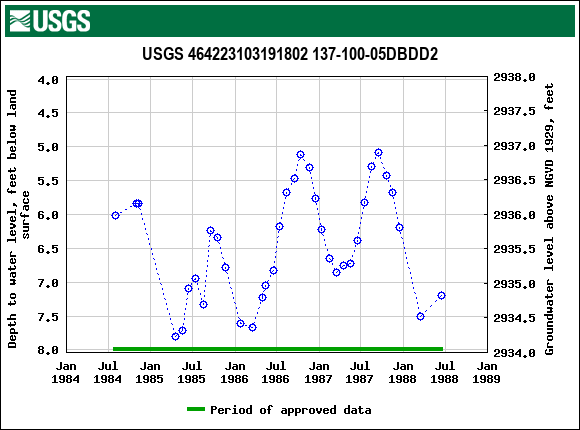 Graph of groundwater level data at USGS 464223103191802 137-100-05DBDD2