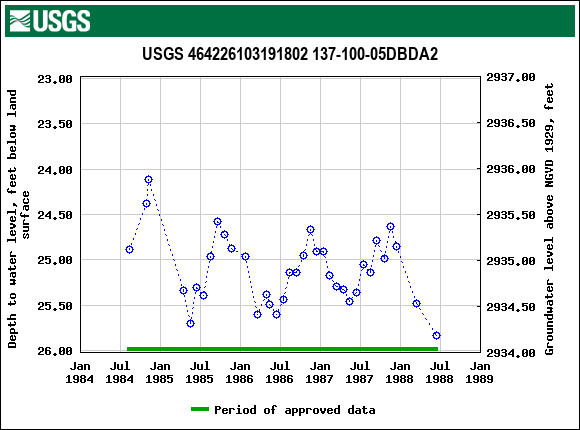 Graph of groundwater level data at USGS 464226103191802 137-100-05DBDA2