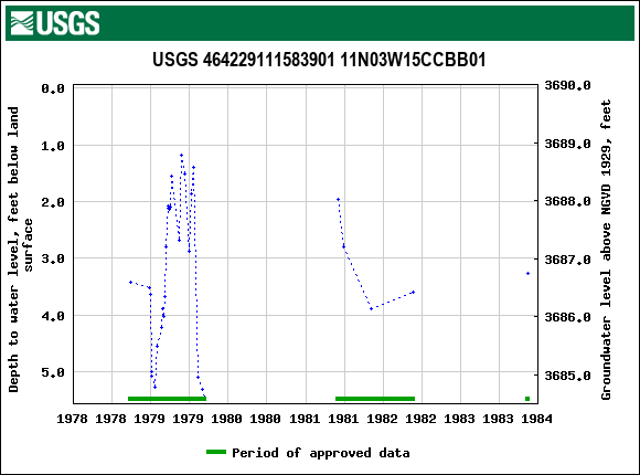 Graph of groundwater level data at USGS 464229111583901 11N03W15CCBB01