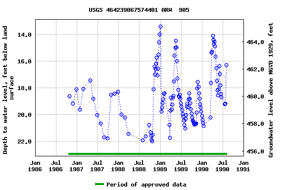 Graph of groundwater level data at USGS 464239067574401 ARW  905