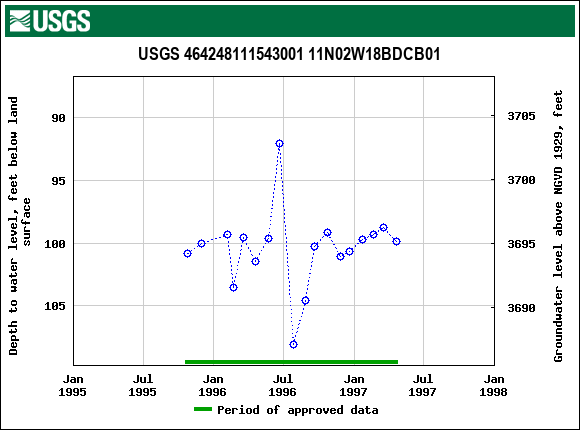 Graph of groundwater level data at USGS 464248111543001 11N02W18BDCB01