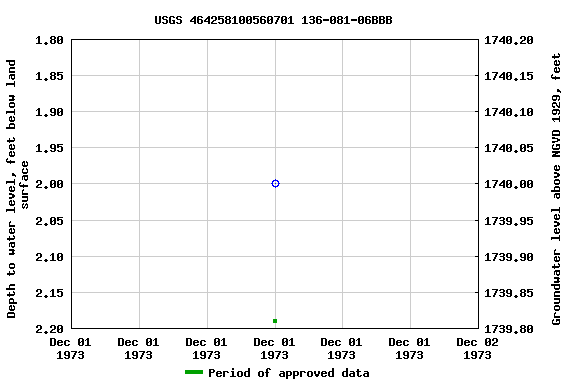 Graph of groundwater level data at USGS 464258100560701 136-081-06BBB