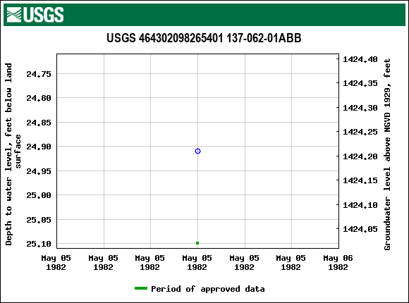 Graph of groundwater level data at USGS 464302098265401 137-062-01ABB