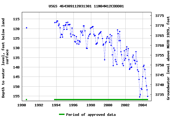 Graph of groundwater level data at USGS 464309112031301 11N04W12CDDD01