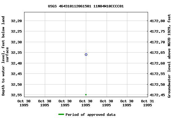 Graph of groundwater level data at USGS 464310112061501 11N04W10CCCC01