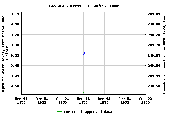 Graph of groundwater level data at USGS 464323122553301 14N/02W-03N02