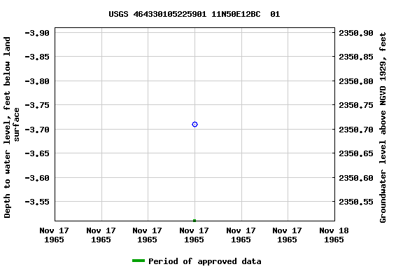 Graph of groundwater level data at USGS 464330105225901 11N50E12BC  01