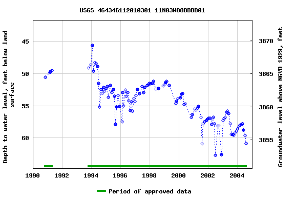 Graph of groundwater level data at USGS 464346112010301 11N03W08BBBD01