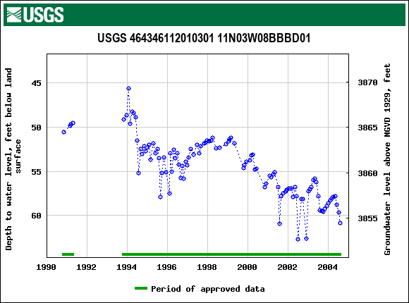 Graph of groundwater level data at USGS 464346112010301 11N03W08BBBD01