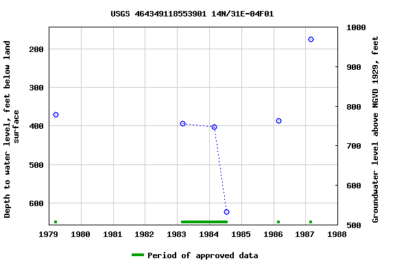 Graph of groundwater level data at USGS 464349118553901 14N/31E-04F01