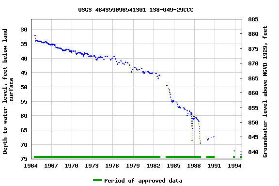 Graph of groundwater level data at USGS 464359096541301 138-049-29CCC