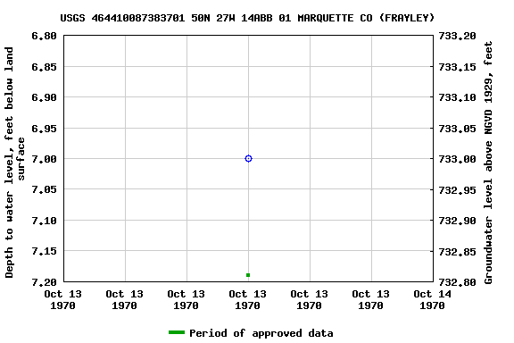 Graph of groundwater level data at USGS 464410087383701 50N 27W 14ABB 01 MARQUETTE CO (FRAYLEY)