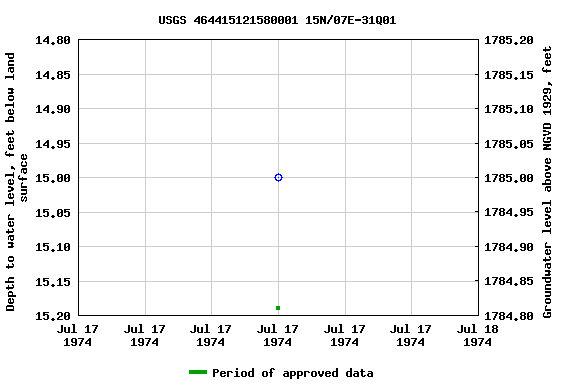 Graph of groundwater level data at USGS 464415121580001 15N/07E-31Q01