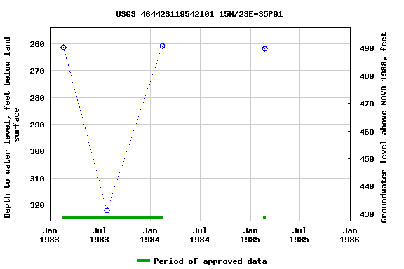 Graph of groundwater level data at USGS 464423119542101 15N/23E-35P01