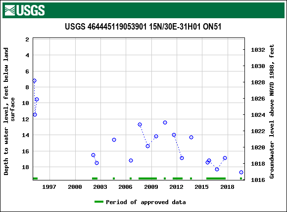 Graph of groundwater level data at USGS 464445119053901 15N/30E-31H01 ON51