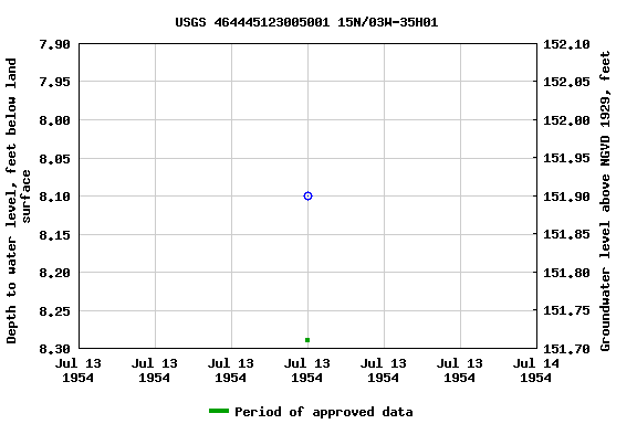 Graph of groundwater level data at USGS 464445123005001 15N/03W-35H01