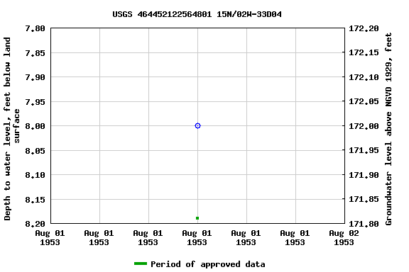 Graph of groundwater level data at USGS 464452122564801 15N/02W-33D04