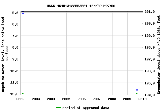 Graph of groundwater level data at USGS 464513122553501 15N/02W-27M01