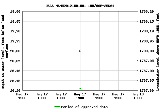 Graph of groundwater level data at USGS 464520121591501 15N/06E-25K01